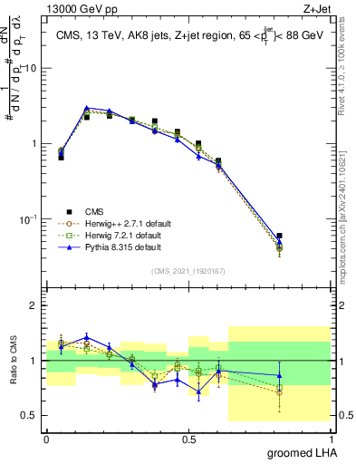 Plot of j.lha.g in 13000 GeV pp collisions