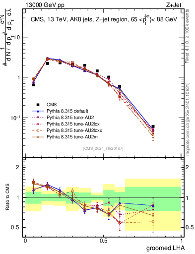 Plot of j.lha.g in 13000 GeV pp collisions