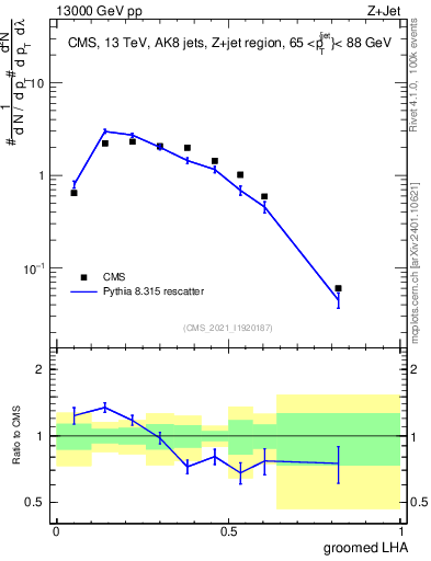 Plot of j.lha.g in 13000 GeV pp collisions