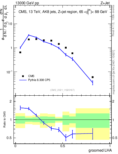 Plot of j.lha.g in 13000 GeV pp collisions