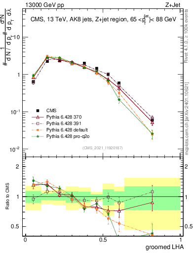 Plot of j.lha.g in 13000 GeV pp collisions