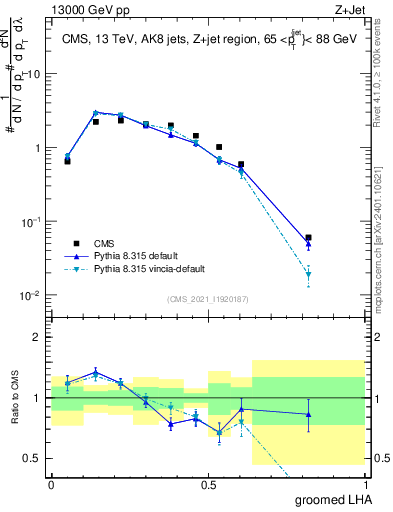 Plot of j.lha.g in 13000 GeV pp collisions