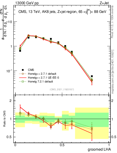 Plot of j.lha.g in 13000 GeV pp collisions