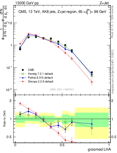 Plot of j.lha.g in 13000 GeV pp collisions