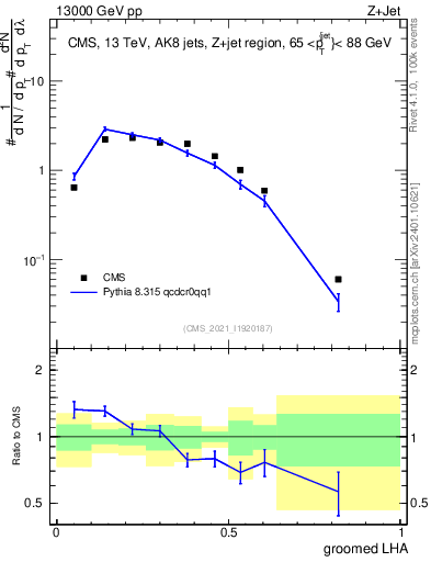 Plot of j.lha.g in 13000 GeV pp collisions