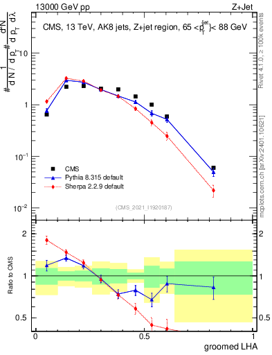 Plot of j.lha.g in 13000 GeV pp collisions