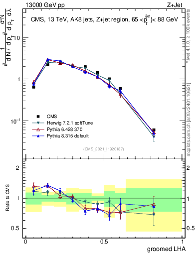 Plot of j.lha.g in 13000 GeV pp collisions