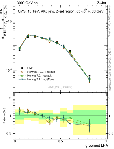 Plot of j.lha.g in 13000 GeV pp collisions