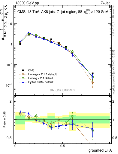 Plot of j.lha.g in 13000 GeV pp collisions