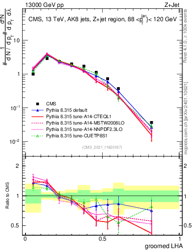 Plot of j.lha.g in 13000 GeV pp collisions