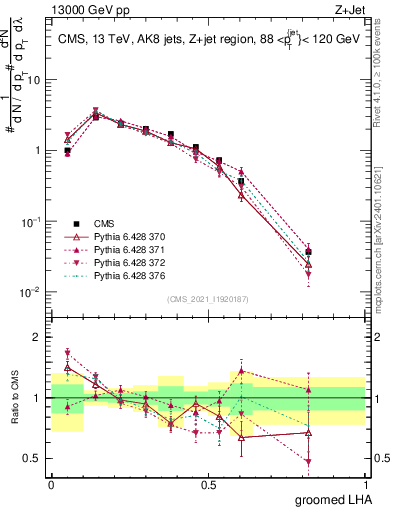 Plot of j.lha.g in 13000 GeV pp collisions