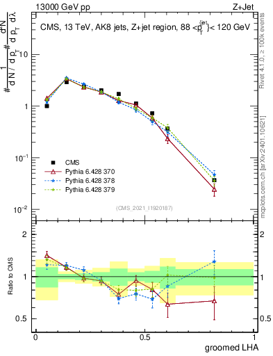 Plot of j.lha.g in 13000 GeV pp collisions