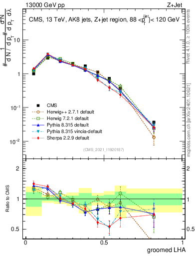 Plot of j.lha.g in 13000 GeV pp collisions