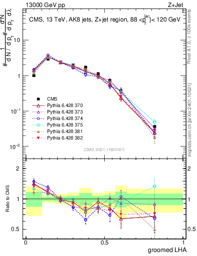 Plot of j.lha.g in 13000 GeV pp collisions