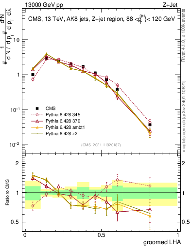 Plot of j.lha.g in 13000 GeV pp collisions