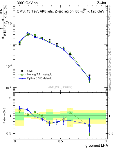 Plot of j.lha.g in 13000 GeV pp collisions