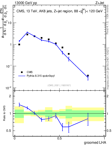 Plot of j.lha.g in 13000 GeV pp collisions