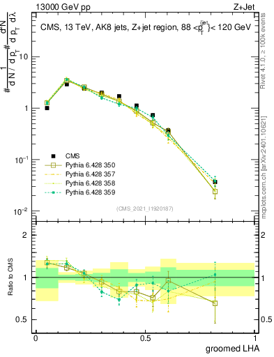 Plot of j.lha.g in 13000 GeV pp collisions