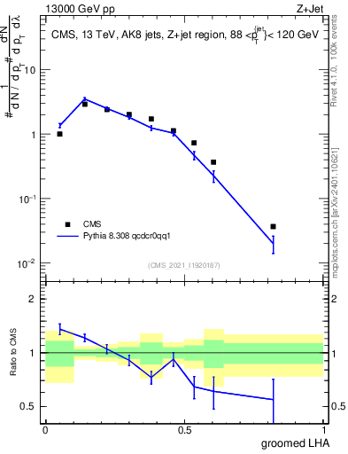 Plot of j.lha.g in 13000 GeV pp collisions