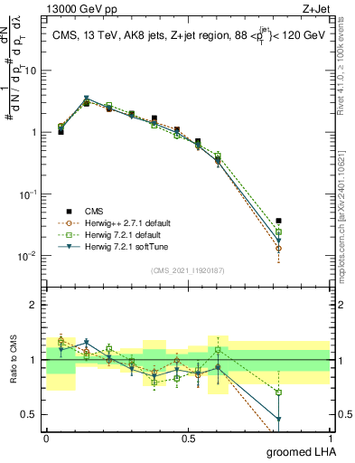 Plot of j.lha.g in 13000 GeV pp collisions