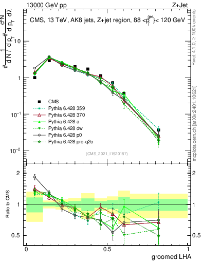 Plot of j.lha.g in 13000 GeV pp collisions
