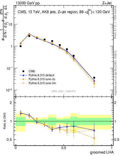 Plot of j.lha.g in 13000 GeV pp collisions