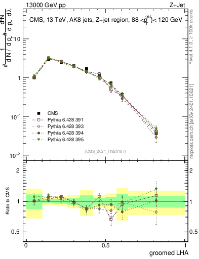 Plot of j.lha.g in 13000 GeV pp collisions