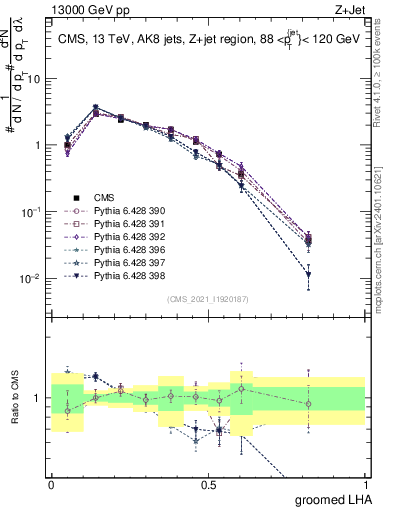 Plot of j.lha.g in 13000 GeV pp collisions