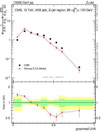 Plot of j.lha.g in 13000 GeV pp collisions