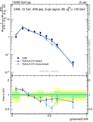 Plot of j.lha.g in 13000 GeV pp collisions