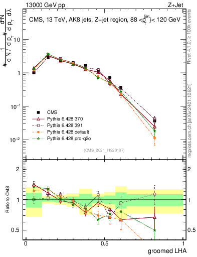 Plot of j.lha.g in 13000 GeV pp collisions
