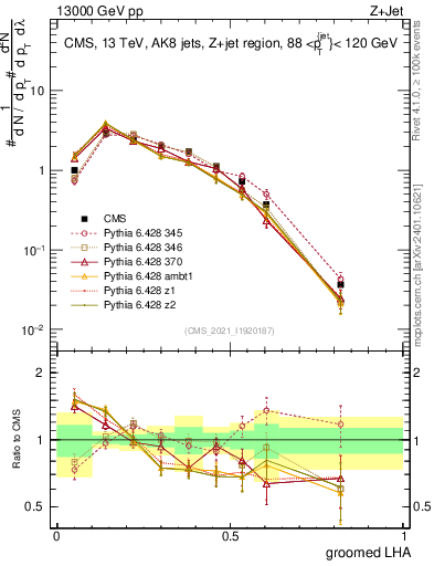 Plot of j.lha.g in 13000 GeV pp collisions