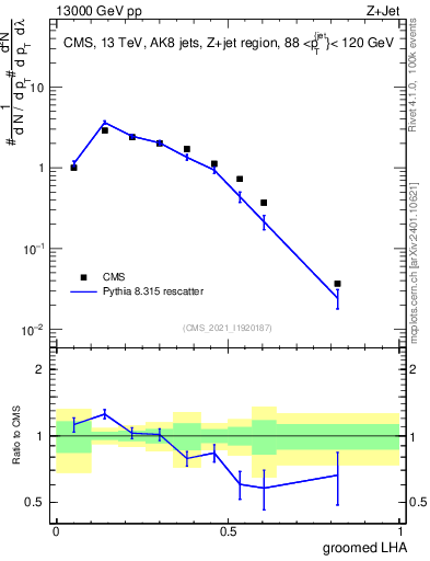 Plot of j.lha.g in 13000 GeV pp collisions