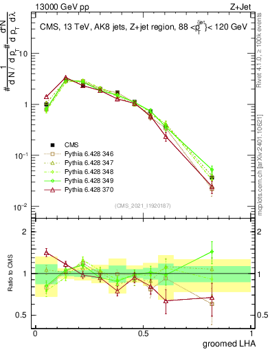 Plot of j.lha.g in 13000 GeV pp collisions
