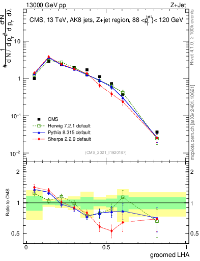 Plot of j.lha.g in 13000 GeV pp collisions