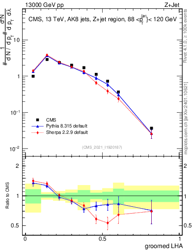 Plot of j.lha.g in 13000 GeV pp collisions