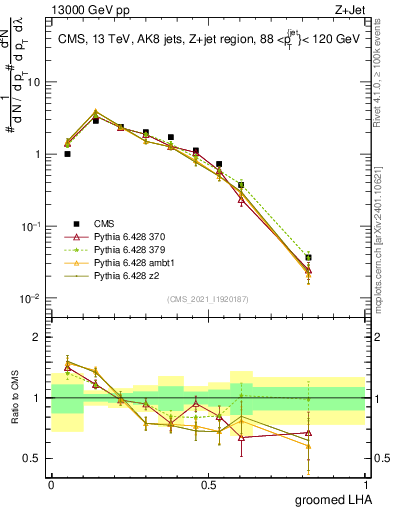 Plot of j.lha.g in 13000 GeV pp collisions