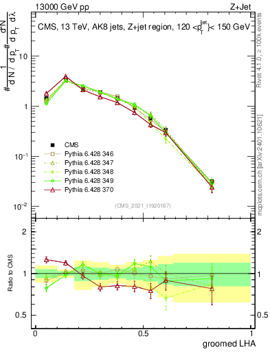 Plot of j.lha.g in 13000 GeV pp collisions