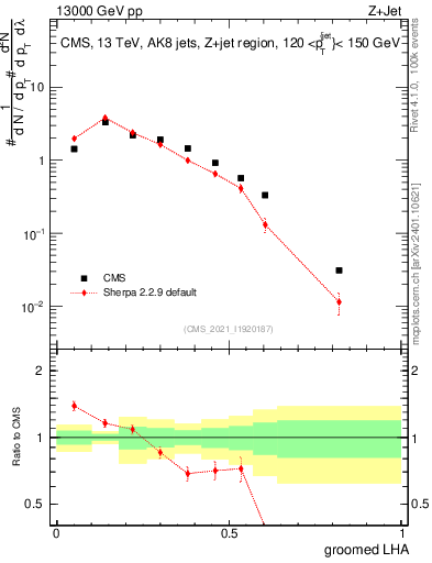 Plot of j.lha.g in 13000 GeV pp collisions
