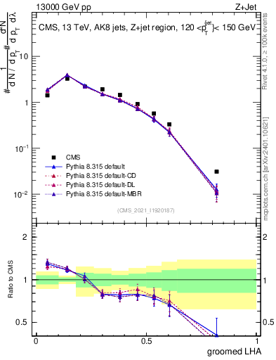 Plot of j.lha.g in 13000 GeV pp collisions