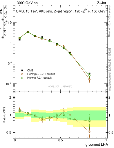 Plot of j.lha.g in 13000 GeV pp collisions