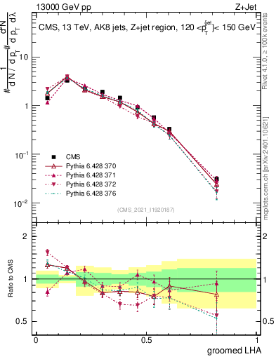 Plot of j.lha.g in 13000 GeV pp collisions