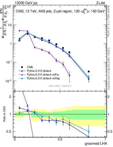 Plot of j.lha.g in 13000 GeV pp collisions