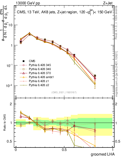 Plot of j.lha.g in 13000 GeV pp collisions
