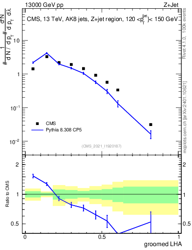 Plot of j.lha.g in 13000 GeV pp collisions