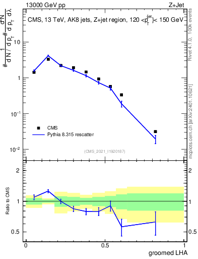 Plot of j.lha.g in 13000 GeV pp collisions
