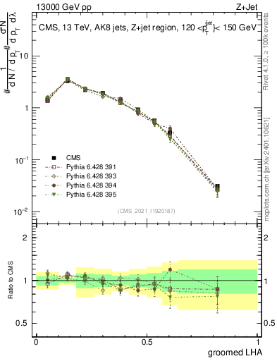 Plot of j.lha.g in 13000 GeV pp collisions