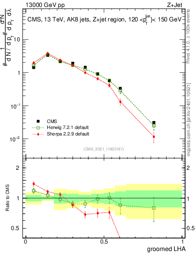 Plot of j.lha.g in 13000 GeV pp collisions