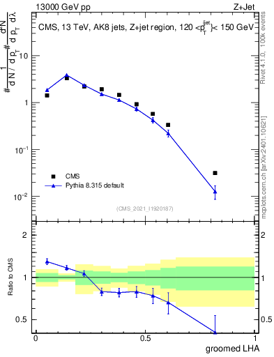 Plot of j.lha.g in 13000 GeV pp collisions