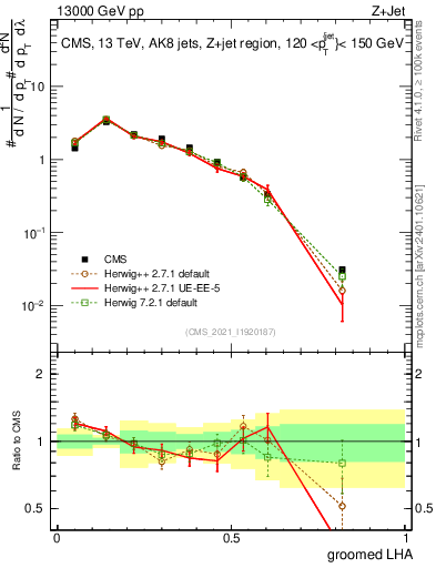 Plot of j.lha.g in 13000 GeV pp collisions